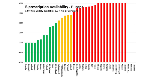E-prescription availability in Europe